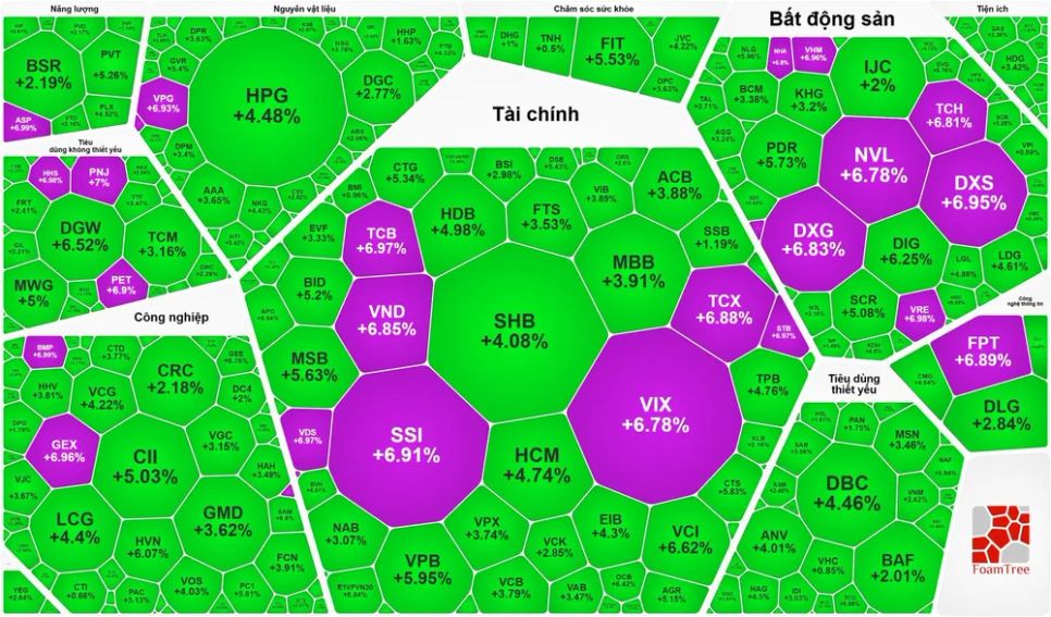 VN-Index tăng hơn 79 điểm