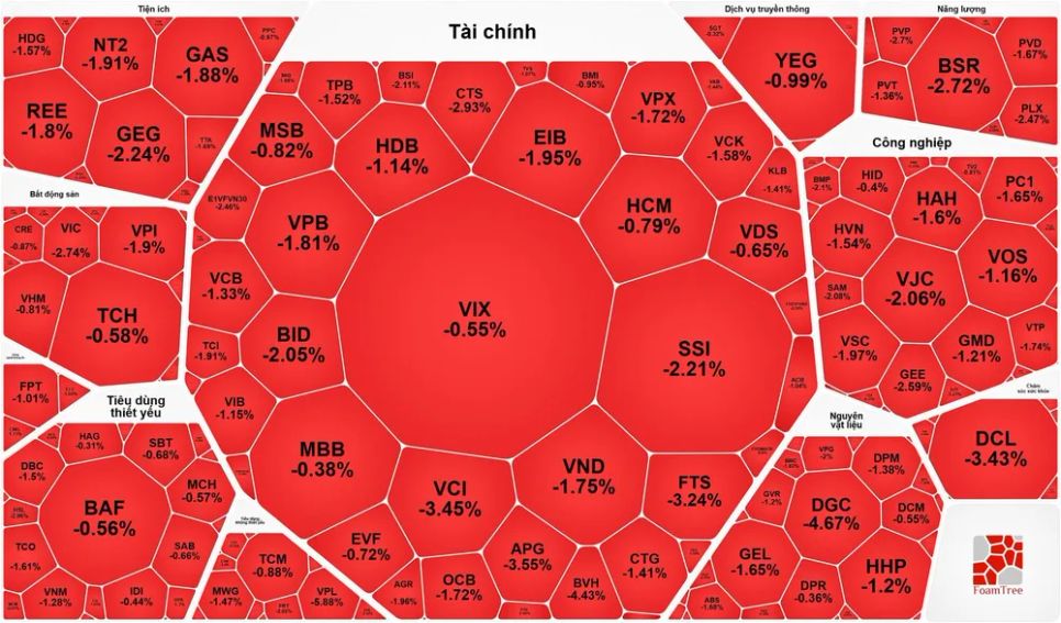 VN-Index giảm gần 20 điểm