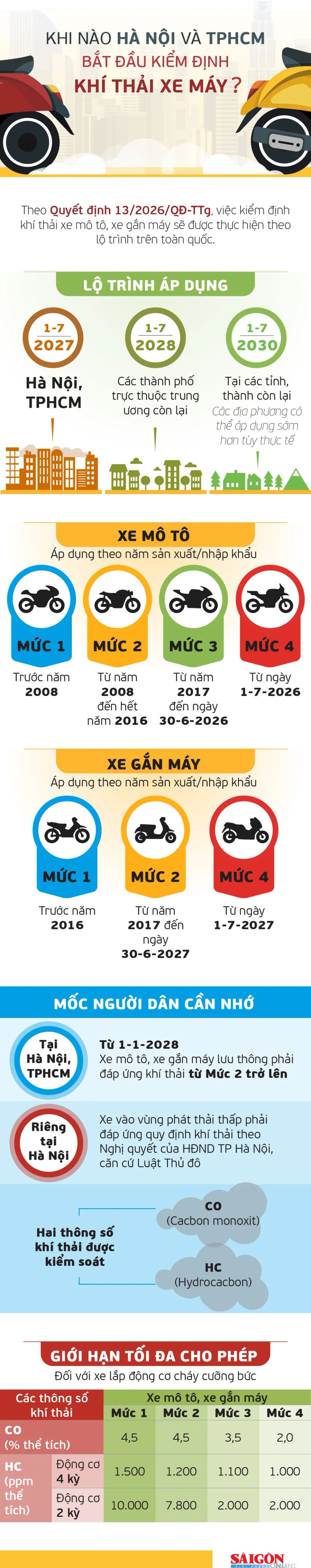 Khi nào Hà Nội và TPHCM bắt đầu kiểm định khí thải xe máy? Khi nào Hà Nội và TPHCM bắt đầu kiểm định khí thải xe máy?