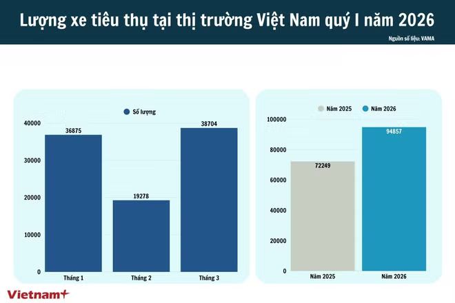 Thị trường ôtô tăng trưởng mạnh trong quý I Thị trường ôtô tăng trưởng mạnh trong quý I