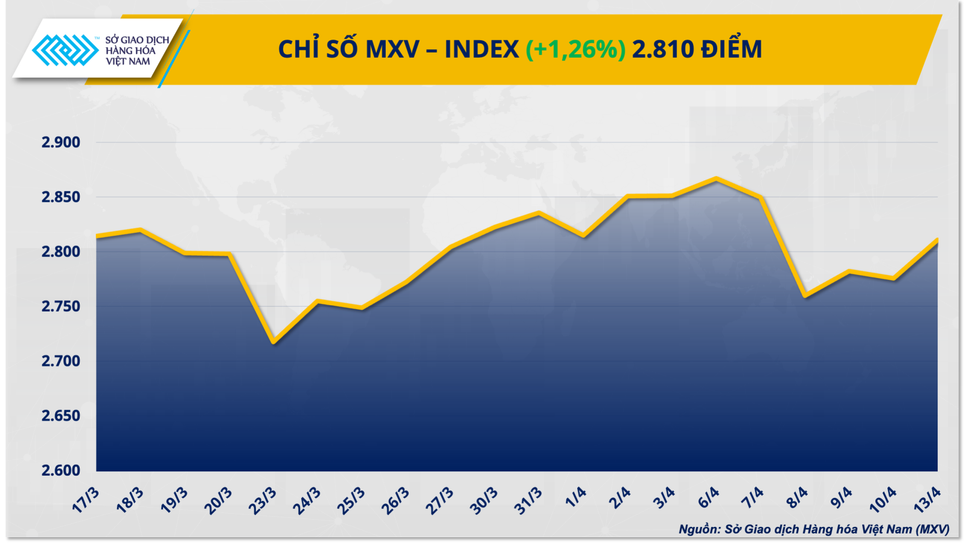 Lo ngại nguồn cung, giá dầu và kim loại đồng loạt đi lên