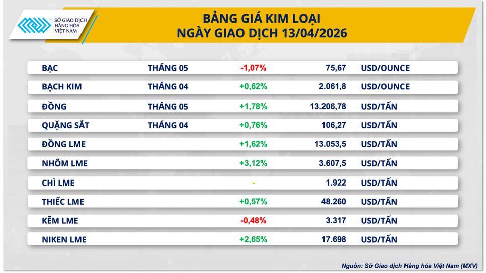 Lo ngại nguồn cung, giá dầu và kim loại đồng loạt đi lên