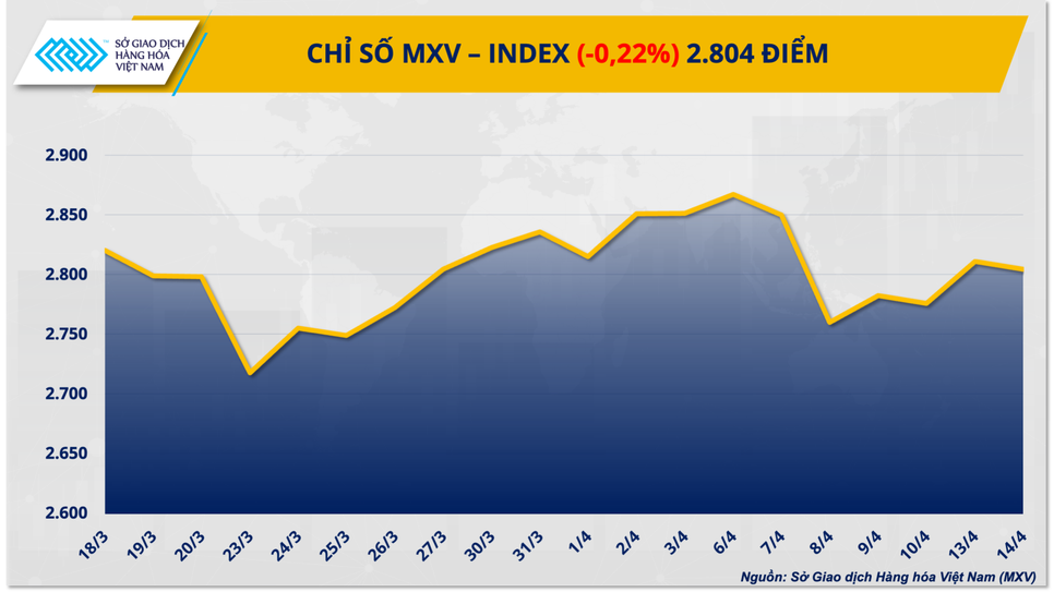 MXV-Index giảm về 2.800 điểm, áp lực từ giá dầu gia tăng