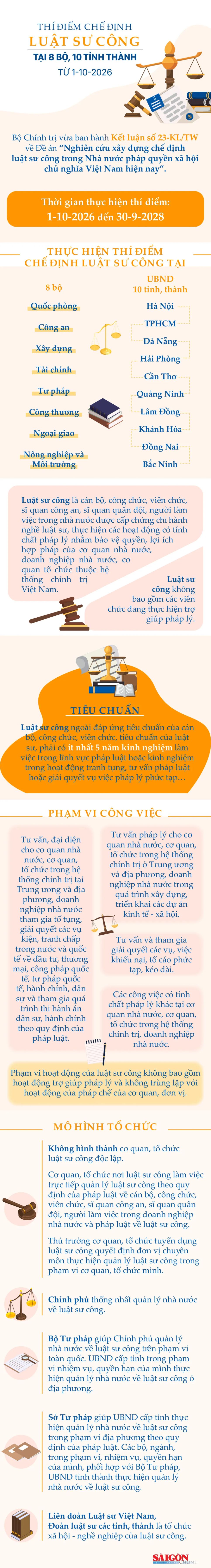 Thí điểm chế định luật sư công tại 8 bộ, 10 tỉnh thành, từ 1-10-2026