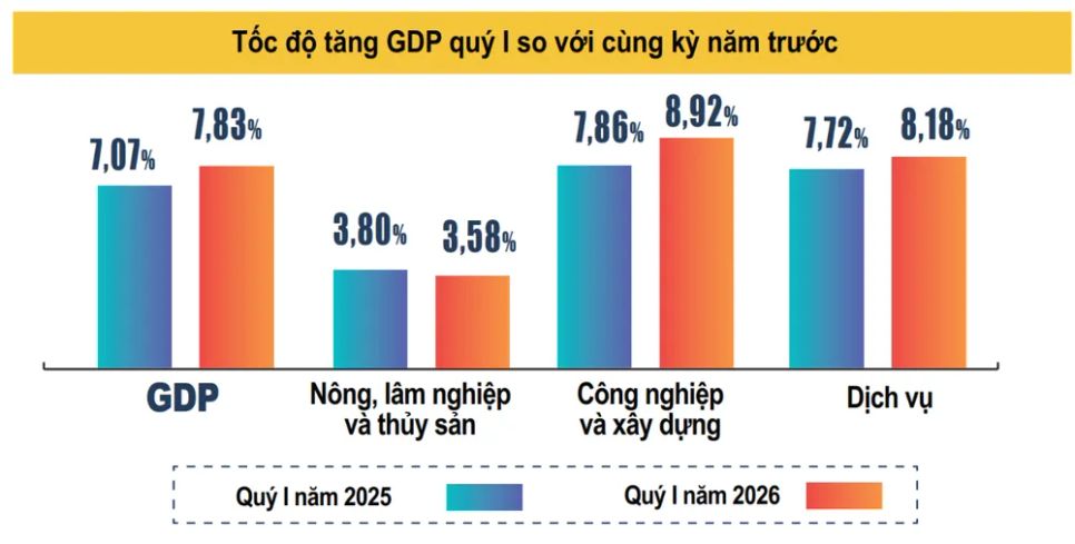 Tăng trưởng một số ngành trong quý 1-2026 so với quý 1-2025. Ảnh: Cục Thống kê Tăng trưởng một số ngành trong quý 1-2026 so với quý 1-2025. Ảnh: Cục Thống kê