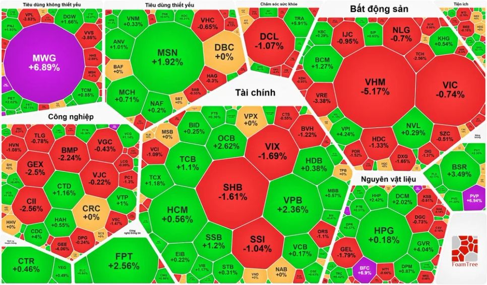 VN-Index đảo chiều giảm điểm sau 5 phiên tăng