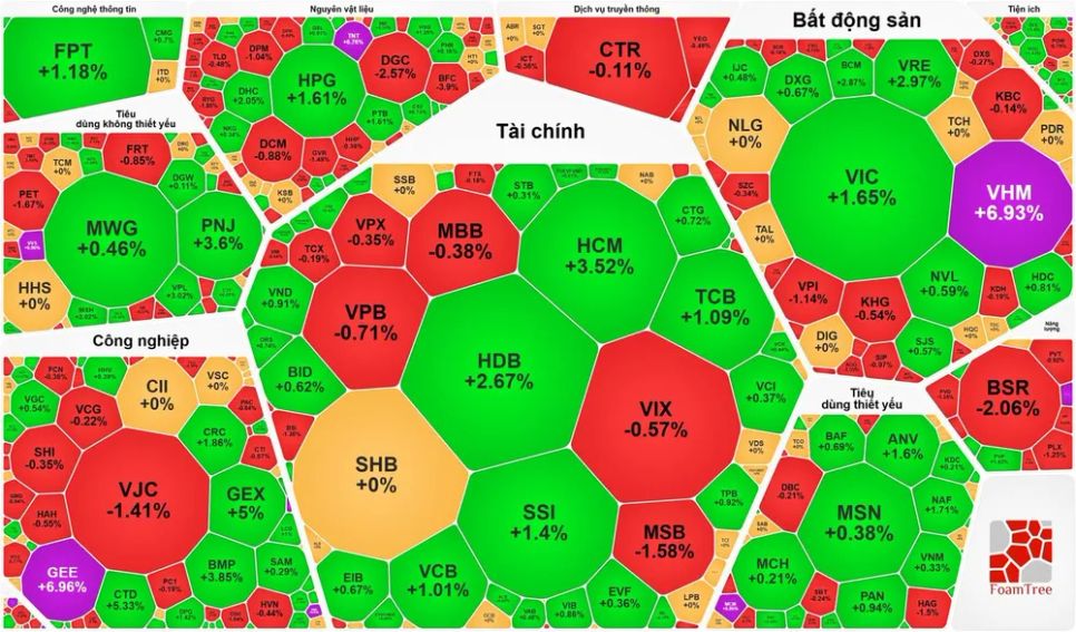 Cổ phiếu Vingroup tăng mạnh, VN-Index thêm gần 20 điểm