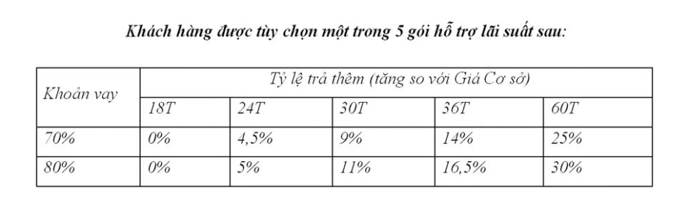 Vinhomes hỗ trợ lãi suất mua nhà lên đến 6% trong 5 năm