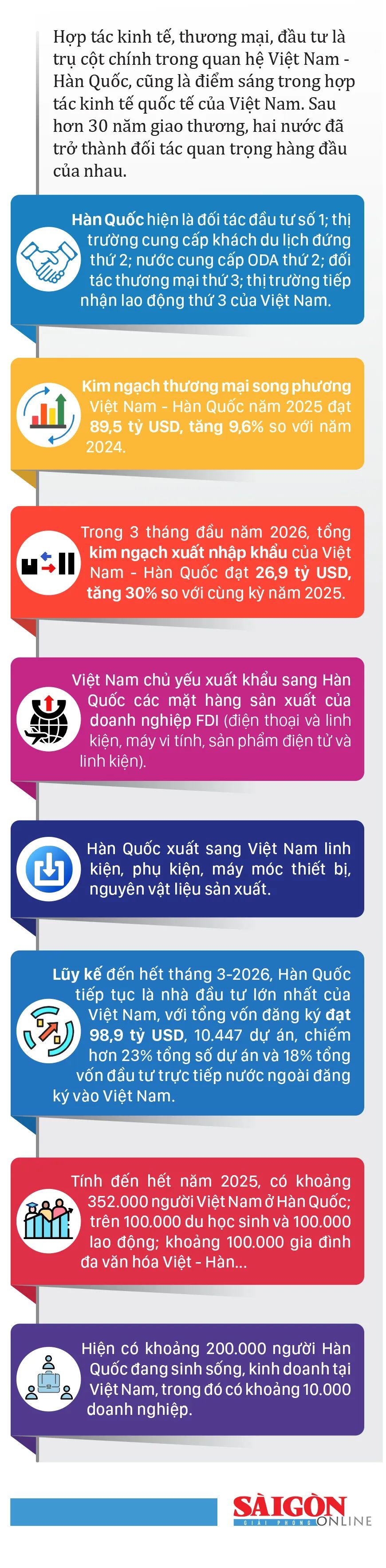 Việt Nam - Hàn Quốc: Hợp tác kinh tế, thương mại, đầu tư là trụ cột chính