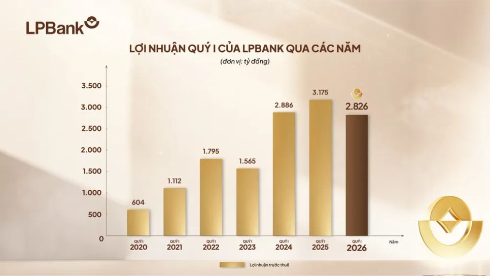 LPBank đạt gần 2.900 tỷ đồng lợi nhuận trong quý I