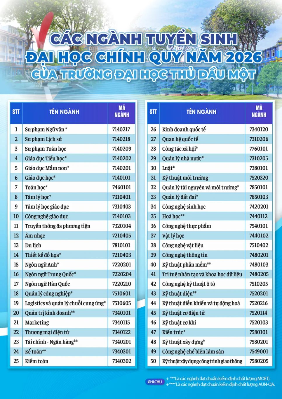 Trường Đại học Thủ Dầu Một công bố phương án tuyển sinh 2026: Đa ngành, đa lựa chọn