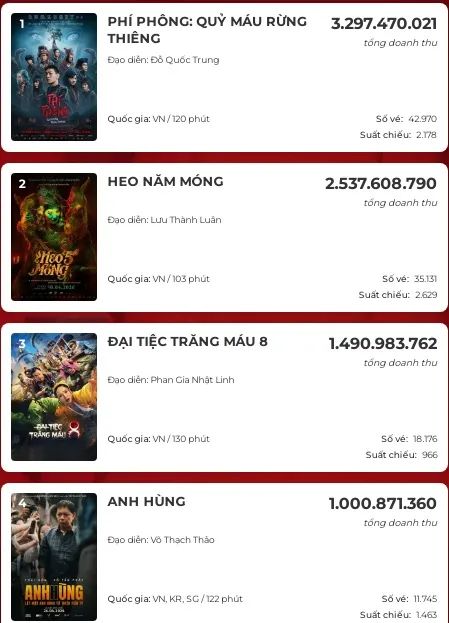 Cục diện đường đua phòng vé Việt tính đến sáng 27-4. Nguồn: Box Office Vietnam