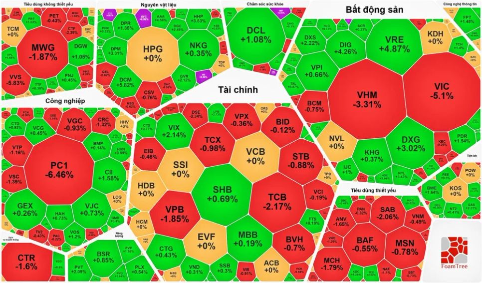 Nhóm cổ phiếu bất động sản vẫn tăng tích cực