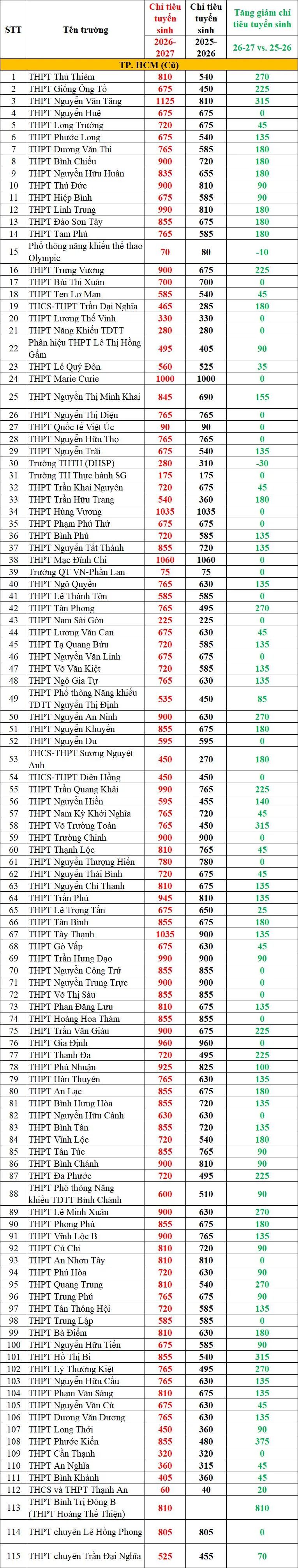 Mức biến động chỉ tiêu tuyển sinh lớp 10 công lập của các trường THPT tại TPHCM