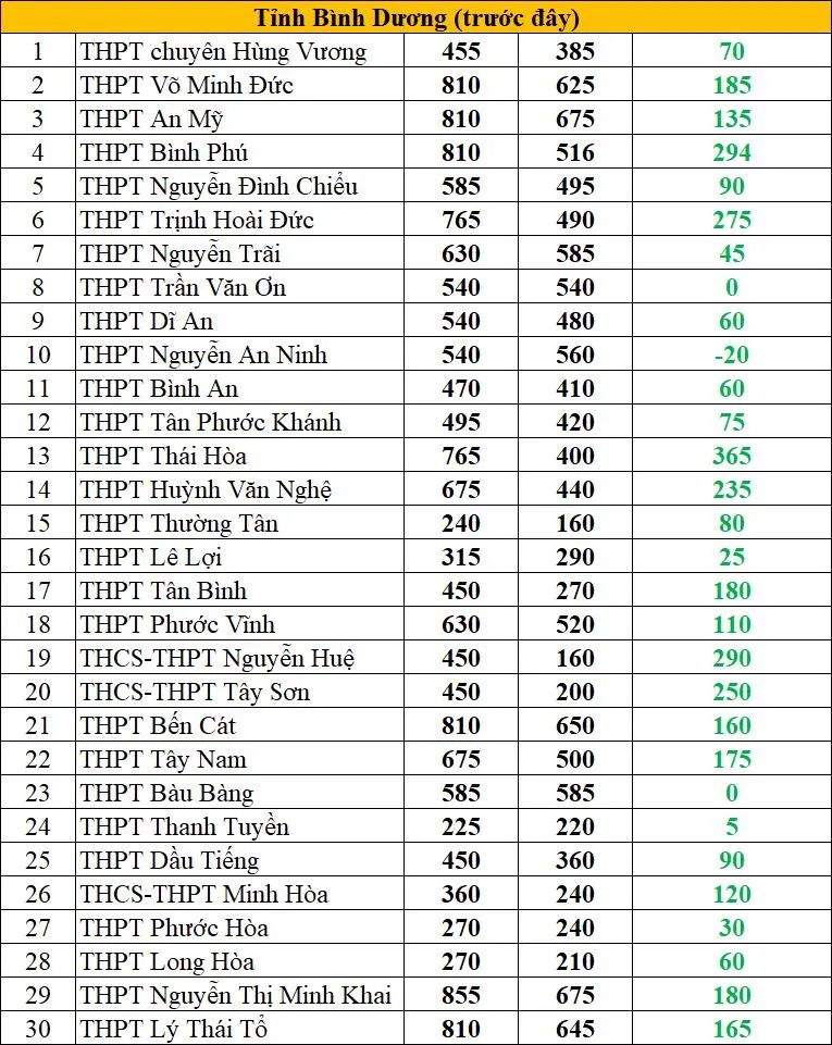 Mức biến động chỉ tiêu tuyển sinh lớp 10 công lập của các trường THPT tại TPHCM