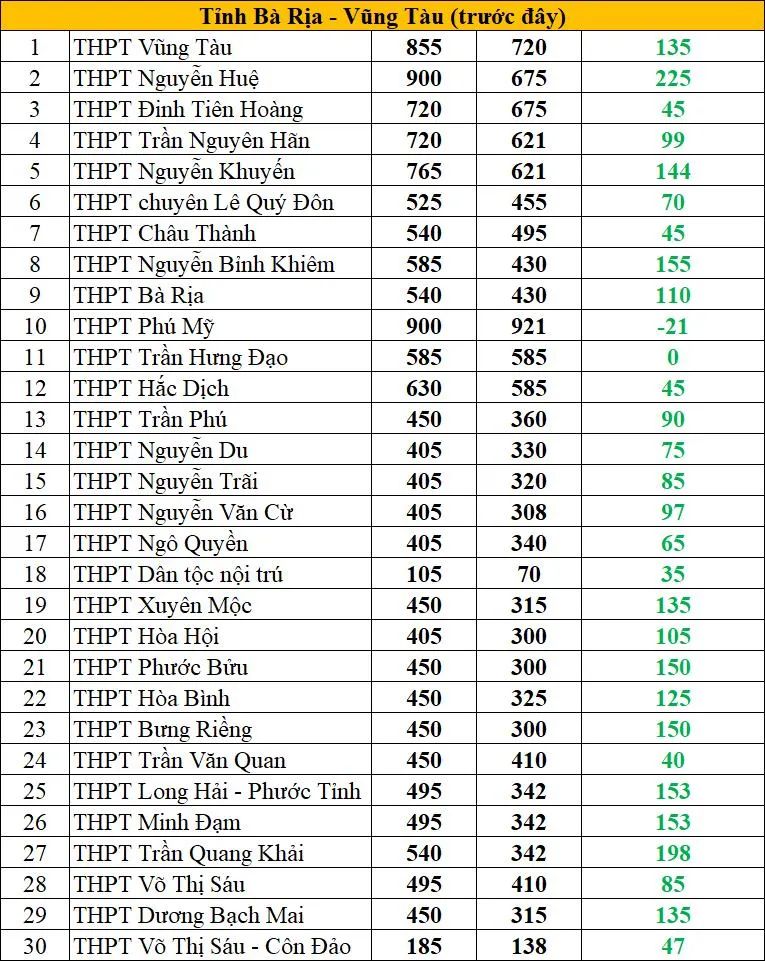 Mức biến động chỉ tiêu tuyển sinh lớp 10 công lập của các trường THPT tại TPHCM