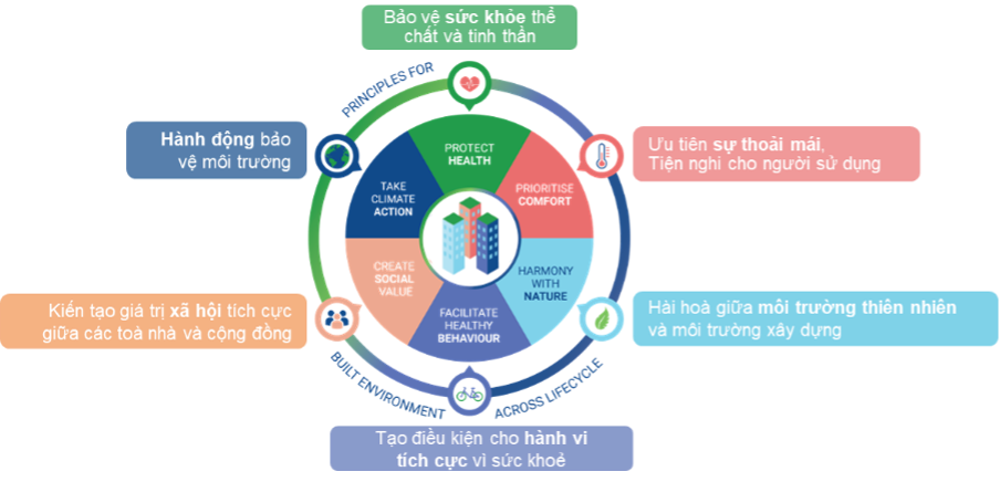 Khung đánh giá về sức khỏe và tiện nghi của công trình từ Hội đồng Công trình xanh thế giới, 2020