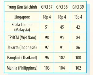 Định vị VIFC-HCM trên bản đồ tài chính toàn cầu
