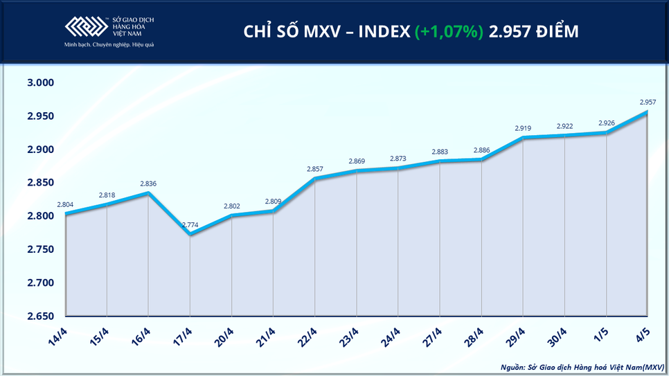 Thị trường hàng hóa khởi sắc, MXV-Index tiến sát mốc 3.000 điểm