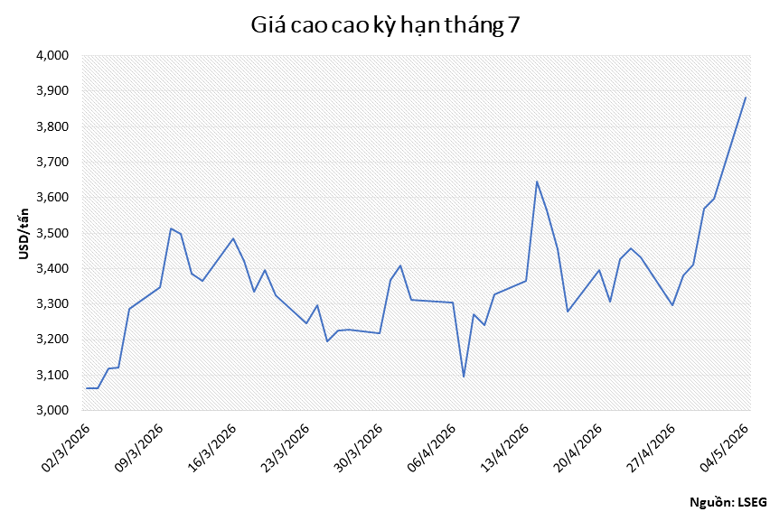 Thị trường hàng hóa khởi sắc, MXV-Index tiến sát mốc 3.000 điểm