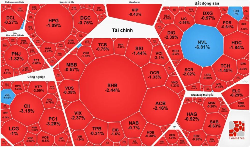 Thị trường chứng khoán ngày 5-5 tái diễn tình trạng “xanh vỏ đỏ lòng”