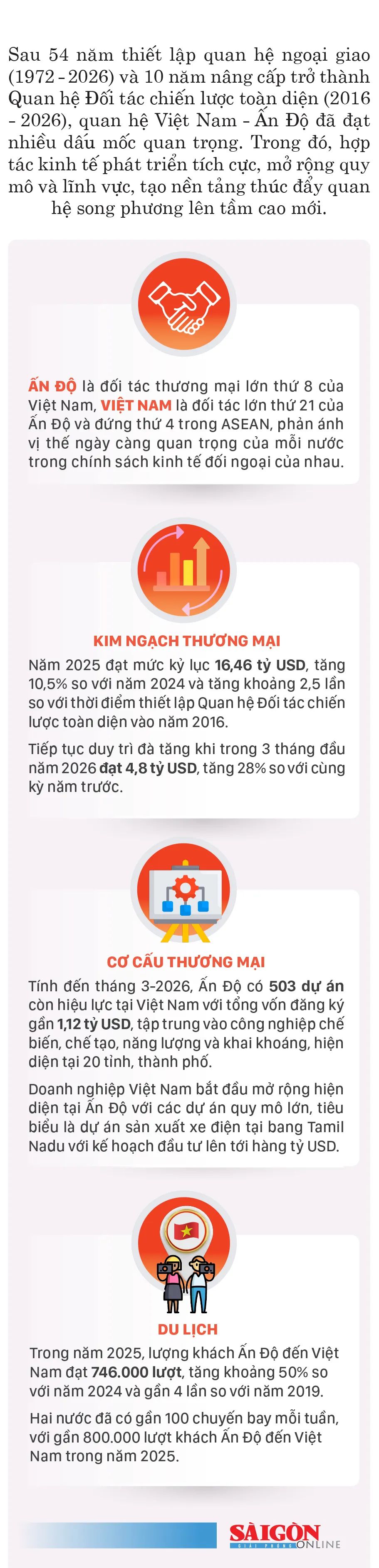 Việt Nam - Ấn Độ: Mở rộng không gian hợp tác kinh tế, thương mại trong giai đoạn mới