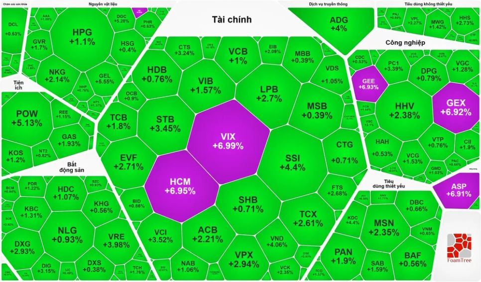 Sắc xanh trong phiên giao dịch ngày 6-5