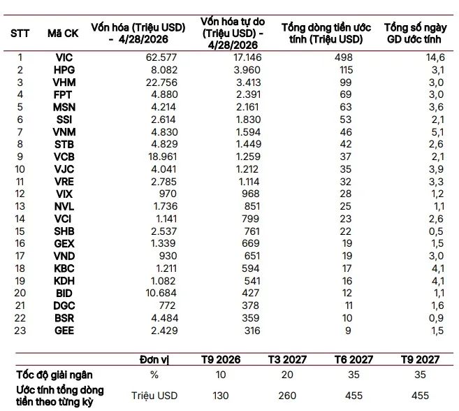 Danh sách 23 mã cổ phiếu được FTSE chọn. Nguồn: SSI Research