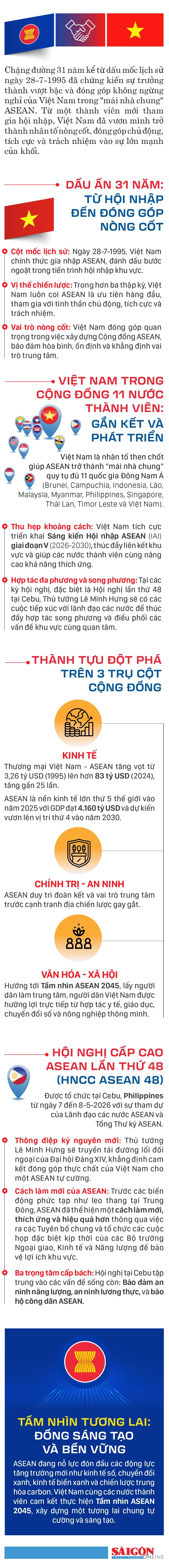 Việt Nam - ASEAN: 31 năm đồng hành, tự cường và động lực cho kỷ nguyên mới 
