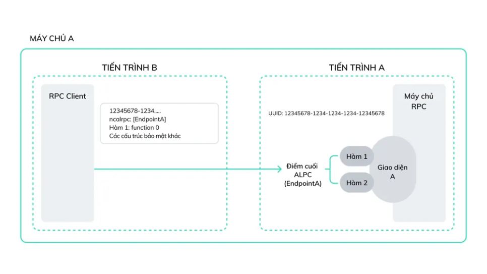 Cách thức hoạt động của cơ chế giao tiếp từ xa trên Microsoft