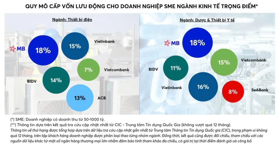 MB tiên phong cấp vốn lưu động cho doanh nghiệp SME trọng điểm