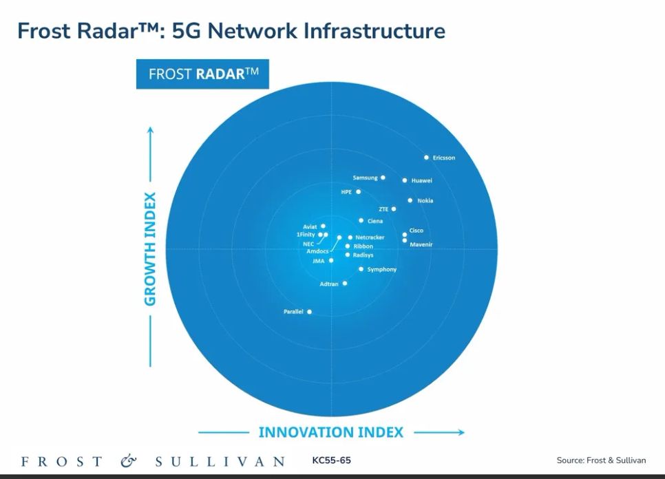 Ericsson dẫn đầu bảng xếp hạng hạ tầng mạng 5G sáu năm liên tiếp 