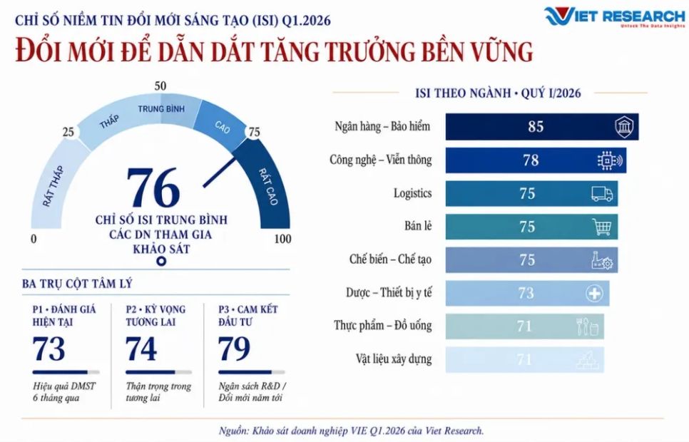 Doanh nghiệp Việt lạc quan về đổi mới sáng tạo