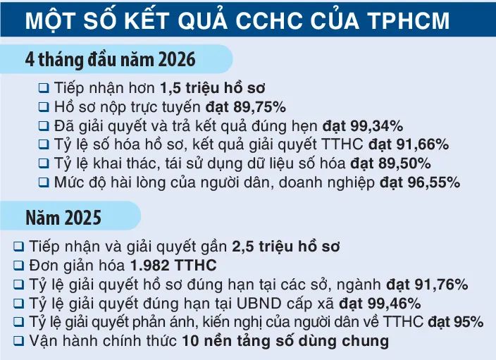 Chỉ số cải cách hành chính của TPHCM tăng 11 bậc