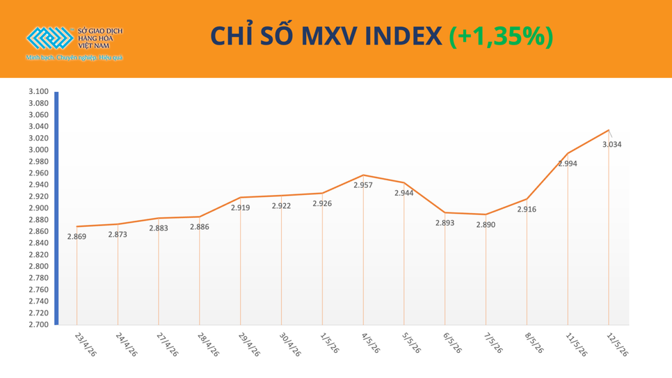 MXV-Index vượt mốc lịch sử trong bối cảnh giá hàng hóa đồng loạt tăng