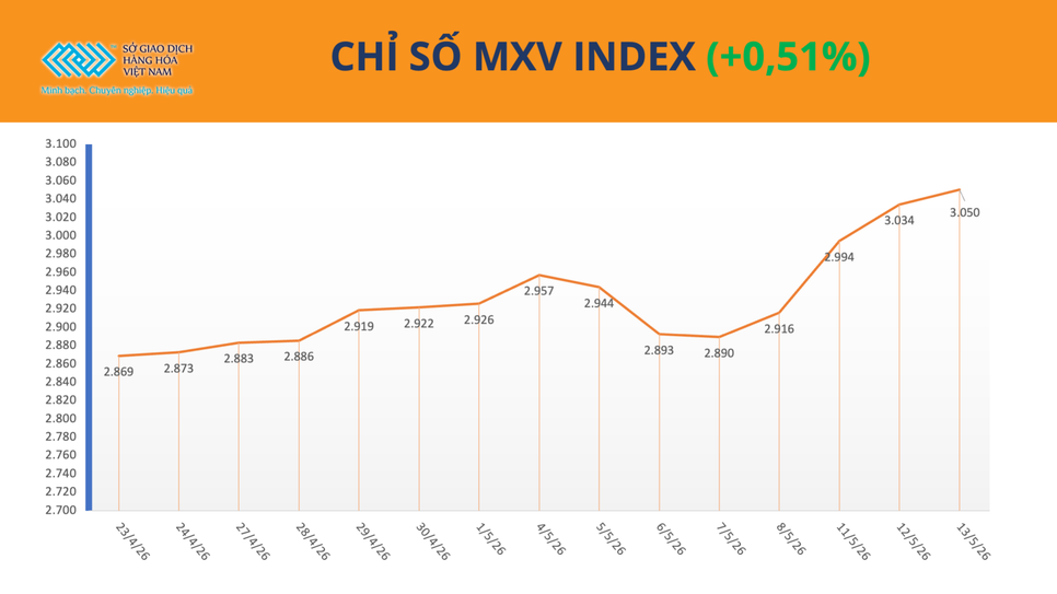 MXV-Index đi lên trong bối cảnh thị trường hàng hóa phân hóa mạnh