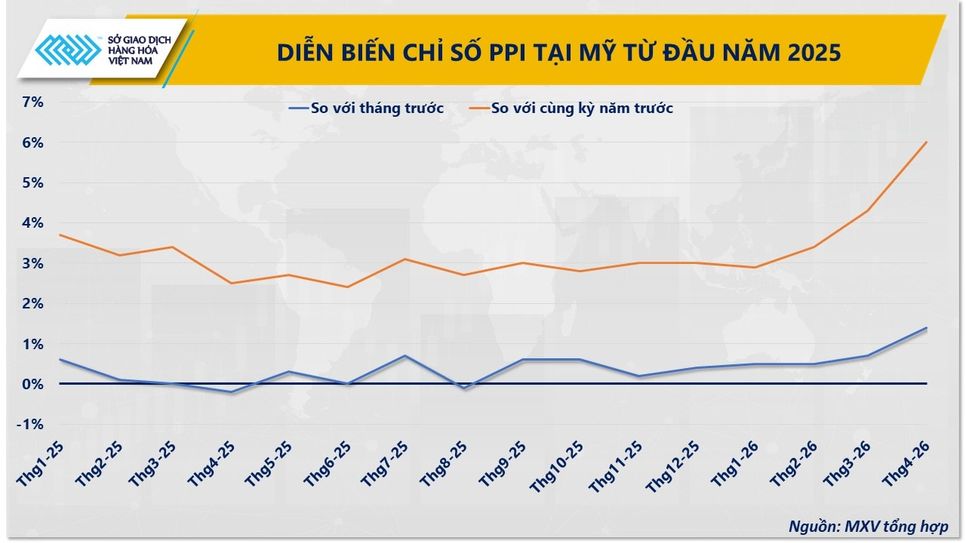 MXV-Index đi lên trong bối cảnh thị trường hàng hóa phân hóa mạnh