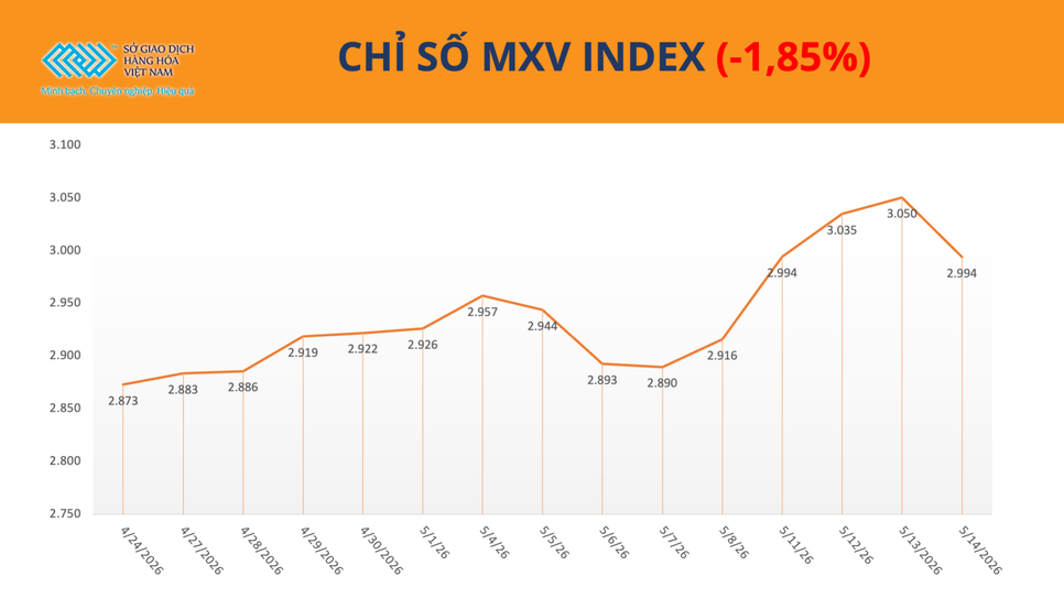 Thị trường hàng hóa hạ nhiệt, MXV-Index rời đỉnh lịch sử