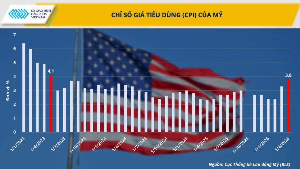 Thị trường hàng hóa hạ nhiệt, MXV-Index rời đỉnh lịch sử