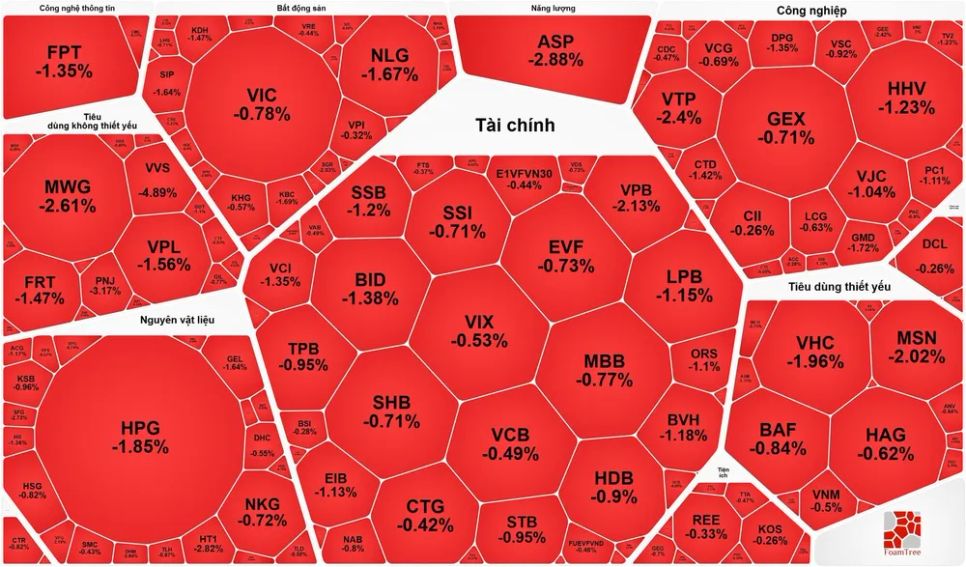 Thị trường chứng khoán ngày 15-5: "Rung lắc" mạnh quanh vùng đỉnh