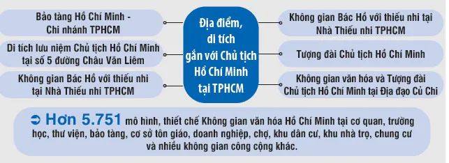 Mạch nguồn văn hóa Hồ Chí Minh trong dòng chảy nửa thế kỷ - Bài 1: Nơi di sản neo giữ hồn đô thị