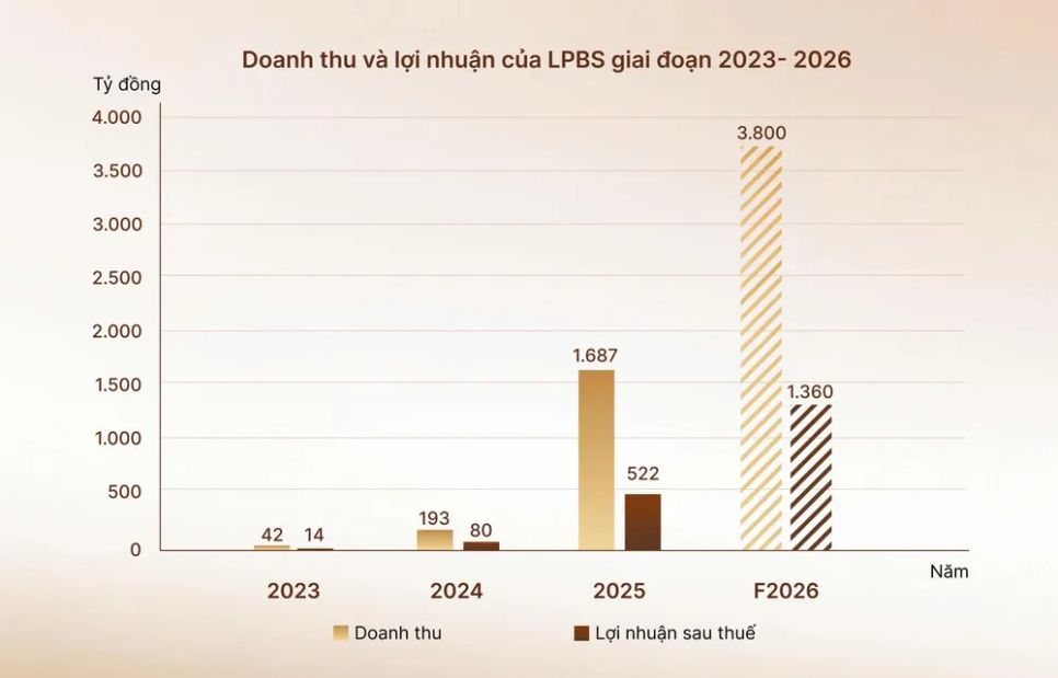 LPBS dự kiến thu về hơn 4.200 tỷ đồng từ IPO