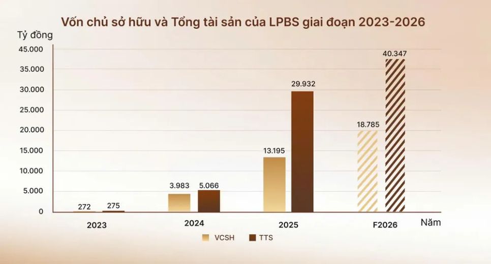 LPBS dự kiến thu về hơn 4.200 tỷ đồng từ IPO