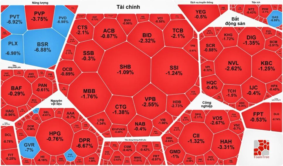 Áp lực chốt lời mạnh, VN-Index quay đầu giảm sau khi lập đỉnh Áp lực chốt lời mạnh, VN-Index quay đầu giảm sau khi lập đỉnh