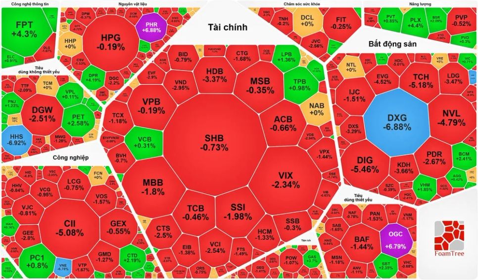 Nhóm cổ phiếu tài chính (ngân hàng, chứng khoán, bảo hiểm) chìm trong sắc đỏ