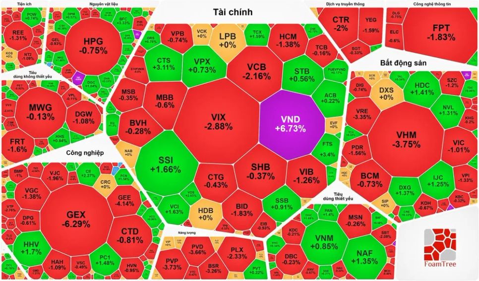 VN-Index mất thêm gần 20 điểm trong phiên giao dịch cuối tuần