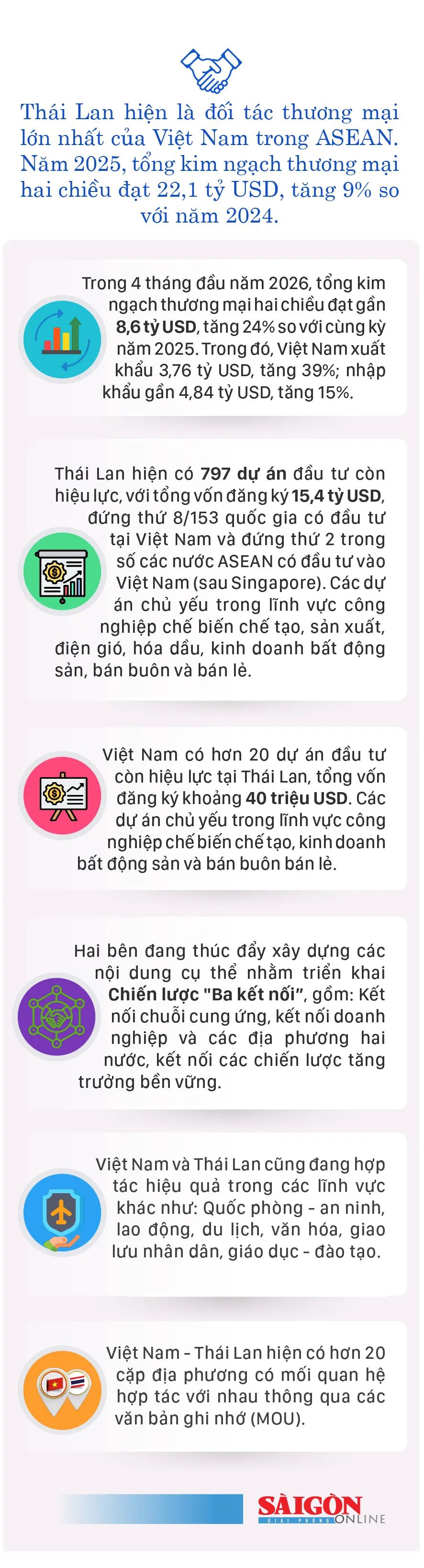 Hợp tác kinh tế - điểm sáng nổi bật trong quan hệ Việt Nam và Thái Lan