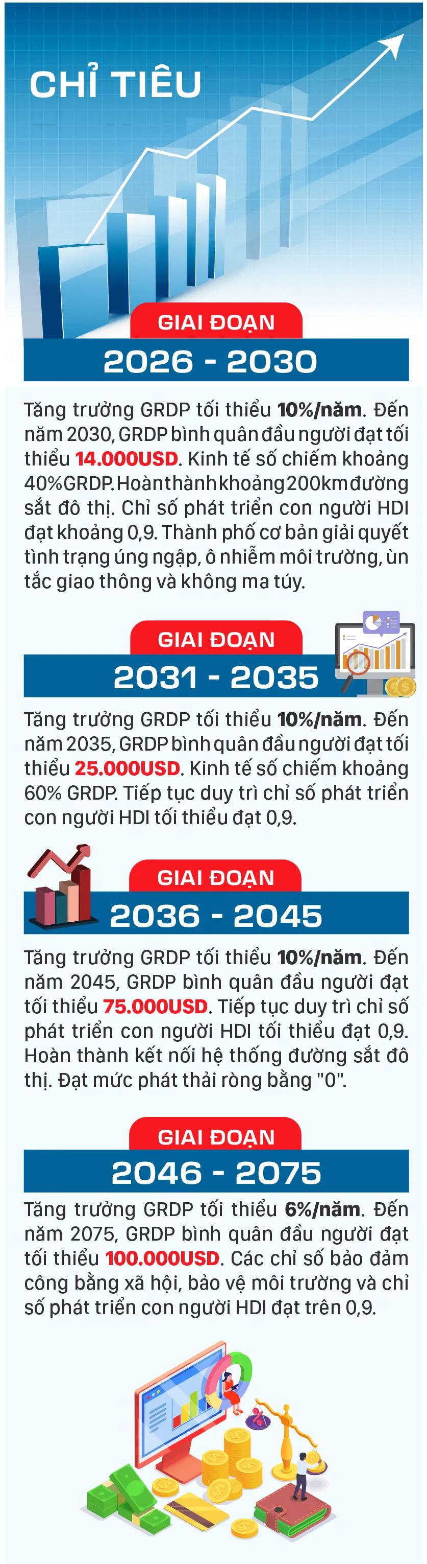 Tầm nhìn phát triển Thành phố Hồ Chí Minh đến năm 2075: Đô thị toàn cầu trong kỷ nguyên mới