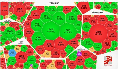 Nhóm cổ phiếu Vingroup ghìm chỉ số, VN-Index giảm gần 10 điểm