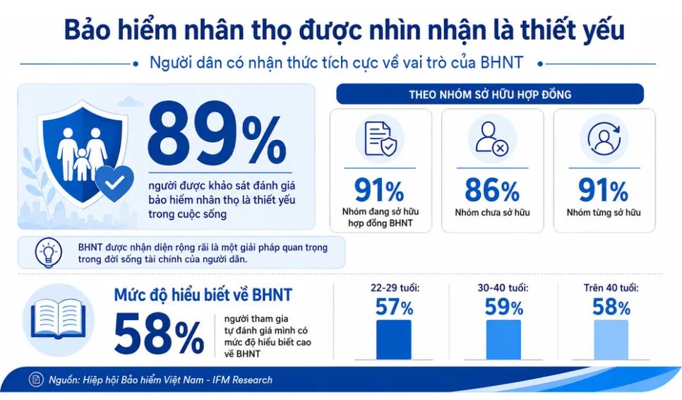 Lần đầu có nghiên cứu độc lập về nhận thức người dân với BHNT